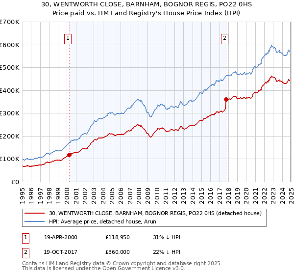 30, WENTWORTH CLOSE, BARNHAM, BOGNOR REGIS, PO22 0HS: Price paid vs HM Land Registry's House Price Index