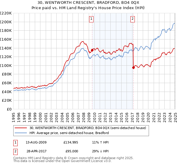 30, WENTWORTH CRESCENT, BRADFORD, BD4 0QX: Price paid vs HM Land Registry's House Price Index