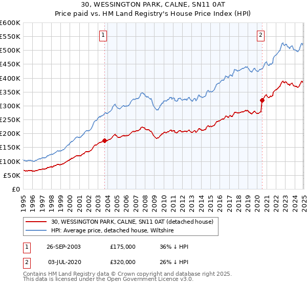 30, WESSINGTON PARK, CALNE, SN11 0AT: Price paid vs HM Land Registry's House Price Index