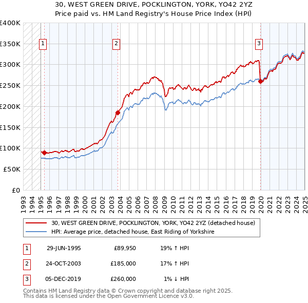 30, WEST GREEN DRIVE, POCKLINGTON, YORK, YO42 2YZ: Price paid vs HM Land Registry's House Price Index