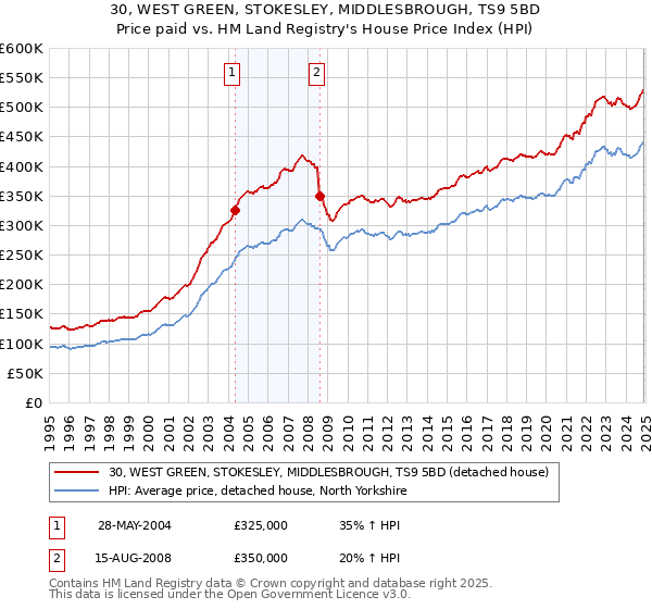 30, WEST GREEN, STOKESLEY, MIDDLESBROUGH, TS9 5BD: Price paid vs HM Land Registry's House Price Index