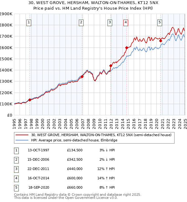 30, WEST GROVE, HERSHAM, WALTON-ON-THAMES, KT12 5NX: Price paid vs HM Land Registry's House Price Index