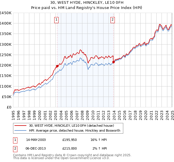 30, WEST HYDE, HINCKLEY, LE10 0FH: Price paid vs HM Land Registry's House Price Index