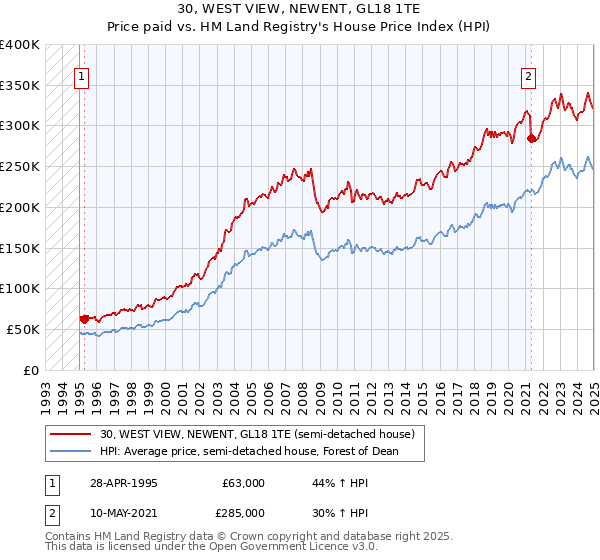 30, WEST VIEW, NEWENT, GL18 1TE: Price paid vs HM Land Registry's House Price Index