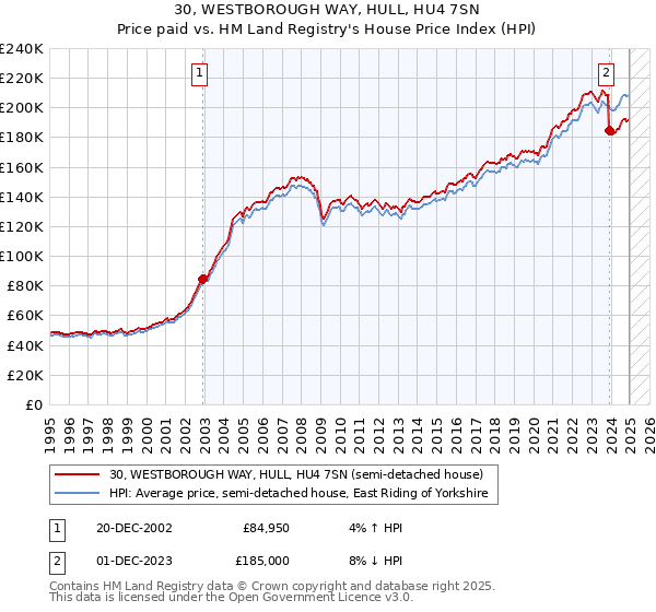30, WESTBOROUGH WAY, HULL, HU4 7SN: Price paid vs HM Land Registry's House Price Index