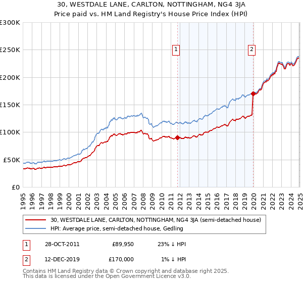 30, WESTDALE LANE, CARLTON, NOTTINGHAM, NG4 3JA: Price paid vs HM Land Registry's House Price Index