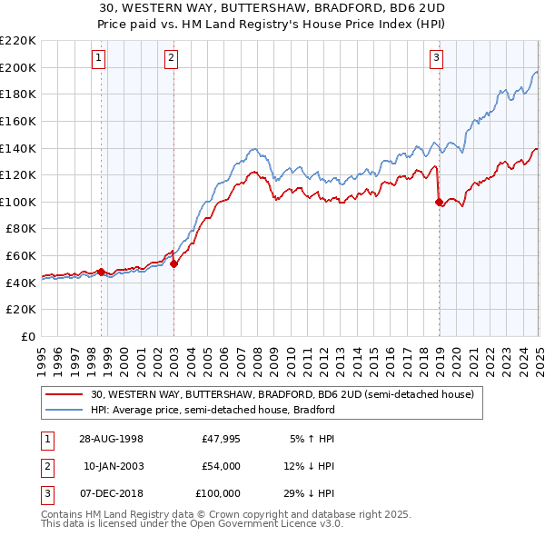 30, WESTERN WAY, BUTTERSHAW, BRADFORD, BD6 2UD: Price paid vs HM Land Registry's House Price Index