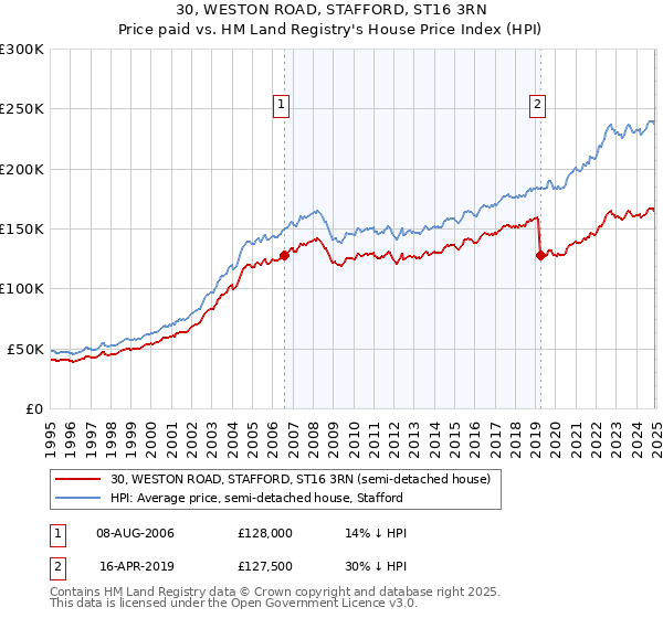 30, WESTON ROAD, STAFFORD, ST16 3RN: Price paid vs HM Land Registry's House Price Index