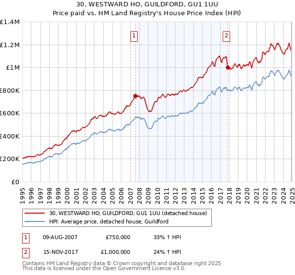 30, WESTWARD HO, GUILDFORD, GU1 1UU: Price paid vs HM Land Registry's House Price Index