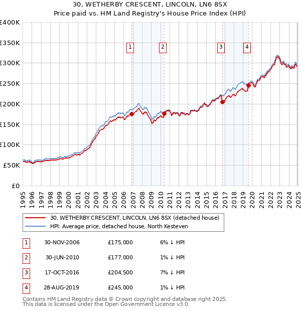 30, WETHERBY CRESCENT, LINCOLN, LN6 8SX: Price paid vs HM Land Registry's House Price Index