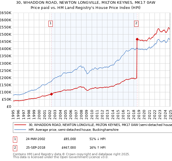 30, WHADDON ROAD, NEWTON LONGVILLE, MILTON KEYNES, MK17 0AW: Price paid vs HM Land Registry's House Price Index