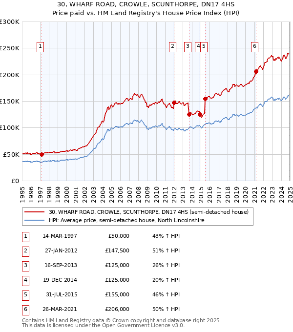 30, WHARF ROAD, CROWLE, SCUNTHORPE, DN17 4HS: Price paid vs HM Land Registry's House Price Index