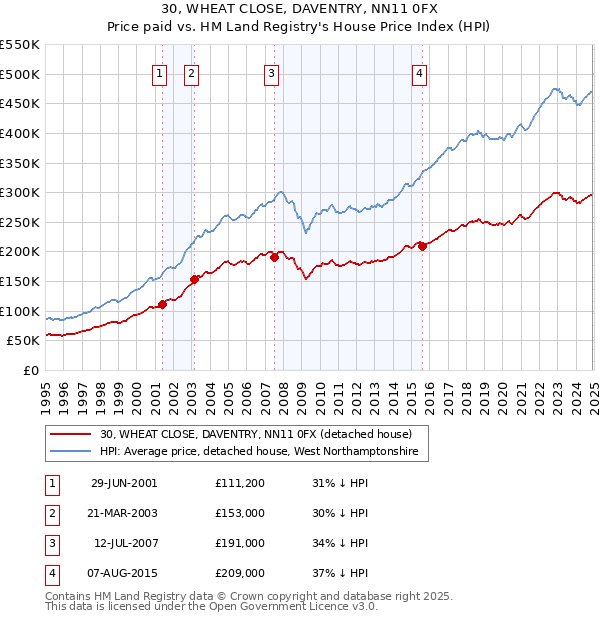 30, WHEAT CLOSE, DAVENTRY, NN11 0FX: Price paid vs HM Land Registry's House Price Index