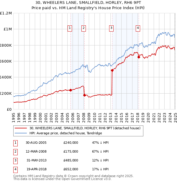 30, WHEELERS LANE, SMALLFIELD, HORLEY, RH6 9PT: Price paid vs HM Land Registry's House Price Index