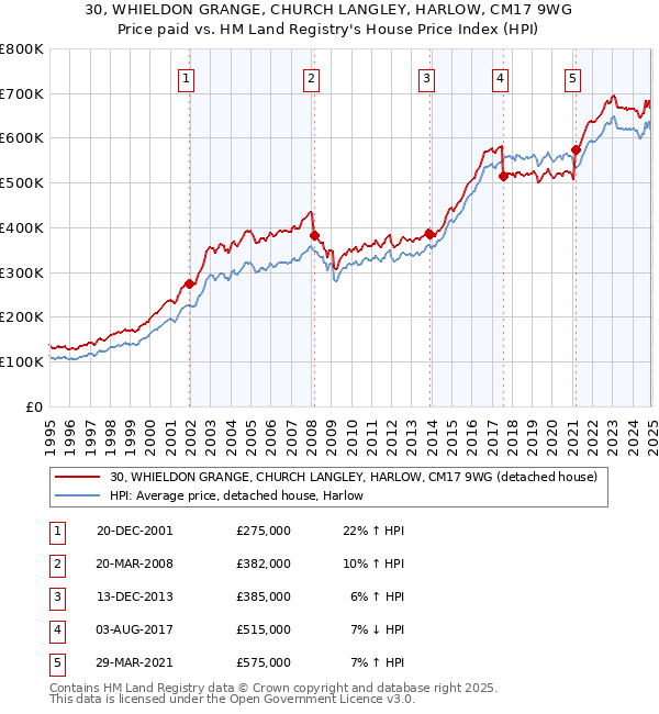 30, WHIELDON GRANGE, CHURCH LANGLEY, HARLOW, CM17 9WG: Price paid vs HM Land Registry's House Price Index