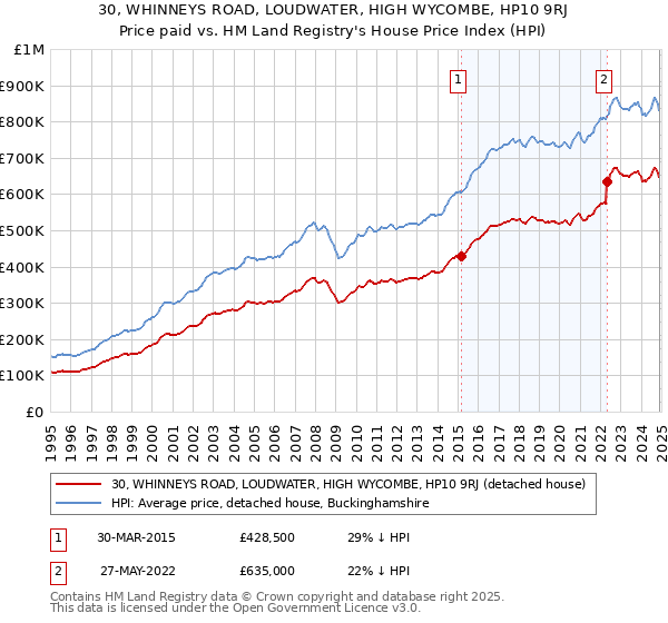 30, WHINNEYS ROAD, LOUDWATER, HIGH WYCOMBE, HP10 9RJ: Price paid vs HM Land Registry's House Price Index