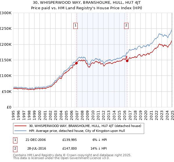 30, WHISPERWOOD WAY, BRANSHOLME, HULL, HU7 4JT: Price paid vs HM Land Registry's House Price Index