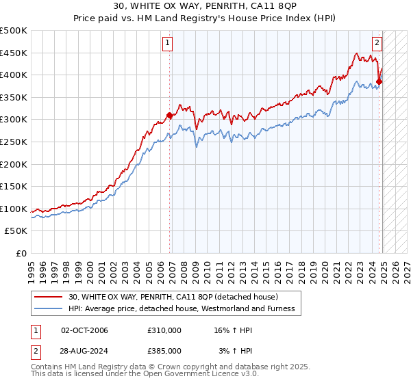 30, WHITE OX WAY, PENRITH, CA11 8QP: Price paid vs HM Land Registry's House Price Index