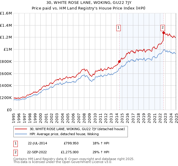 30, WHITE ROSE LANE, WOKING, GU22 7JY: Price paid vs HM Land Registry's House Price Index