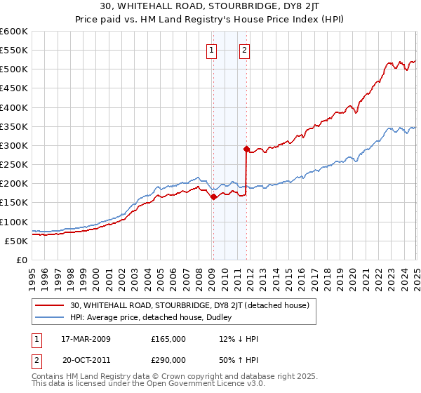 30, WHITEHALL ROAD, STOURBRIDGE, DY8 2JT: Price paid vs HM Land Registry's House Price Index