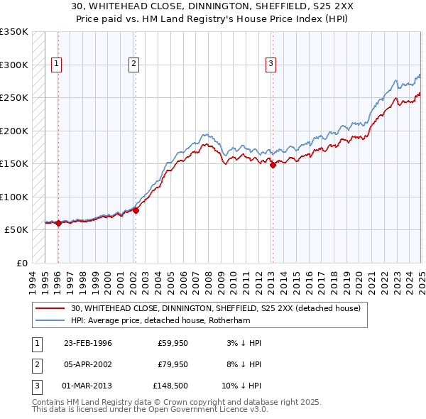 30, WHITEHEAD CLOSE, DINNINGTON, SHEFFIELD, S25 2XX: Price paid vs HM Land Registry's House Price Index