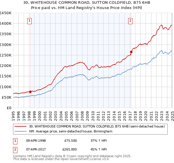 30, WHITEHOUSE COMMON ROAD, SUTTON COLDFIELD, B75 6HB: Price paid vs HM Land Registry's House Price Index