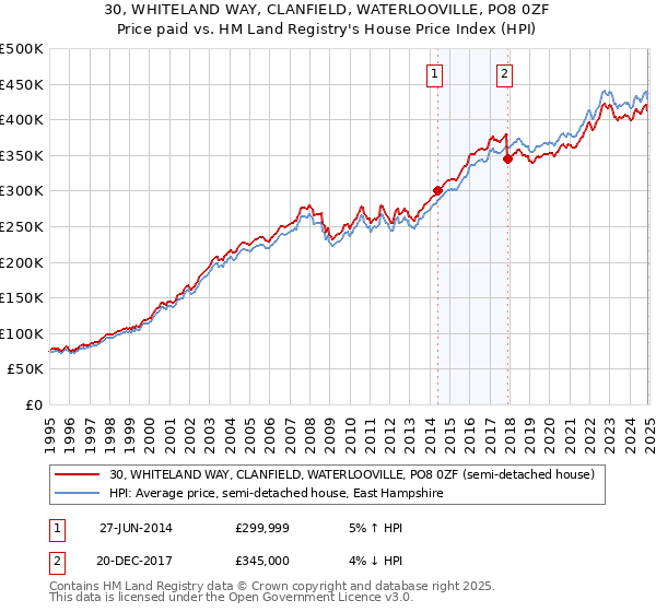 30, WHITELAND WAY, CLANFIELD, WATERLOOVILLE, PO8 0ZF: Price paid vs HM Land Registry's House Price Index