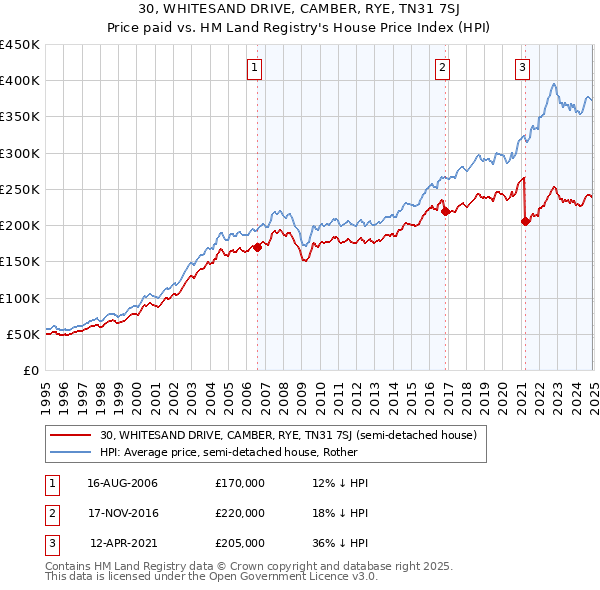 30, WHITESAND DRIVE, CAMBER, RYE, TN31 7SJ: Price paid vs HM Land Registry's House Price Index