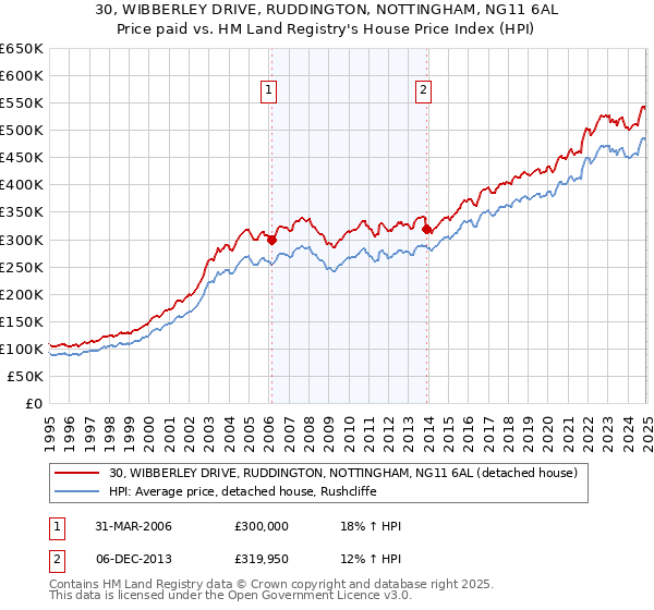 30, WIBBERLEY DRIVE, RUDDINGTON, NOTTINGHAM, NG11 6AL: Price paid vs HM Land Registry's House Price Index