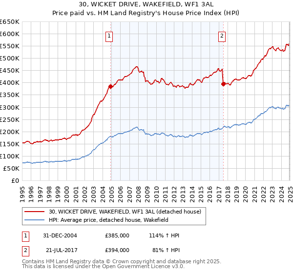 30, WICKET DRIVE, WAKEFIELD, WF1 3AL: Price paid vs HM Land Registry's House Price Index