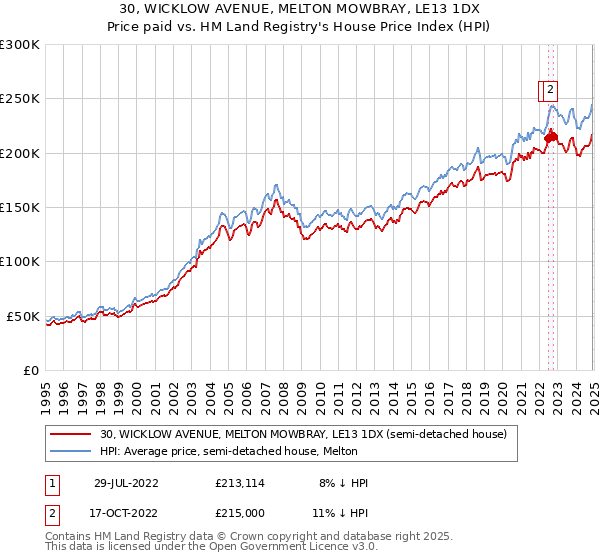 30, WICKLOW AVENUE, MELTON MOWBRAY, LE13 1DX: Price paid vs HM Land Registry's House Price Index