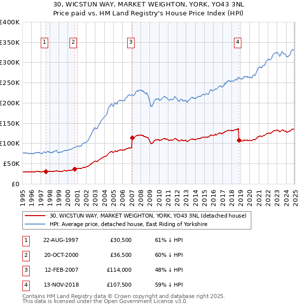 30, WICSTUN WAY, MARKET WEIGHTON, YORK, YO43 3NL: Price paid vs HM Land Registry's House Price Index