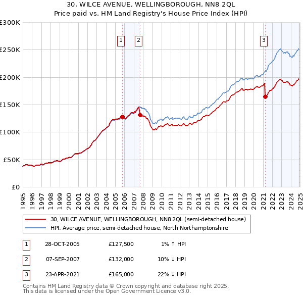 30, WILCE AVENUE, WELLINGBOROUGH, NN8 2QL: Price paid vs HM Land Registry's House Price Index