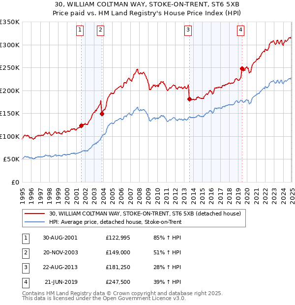 30, WILLIAM COLTMAN WAY, STOKE-ON-TRENT, ST6 5XB: Price paid vs HM Land Registry's House Price Index