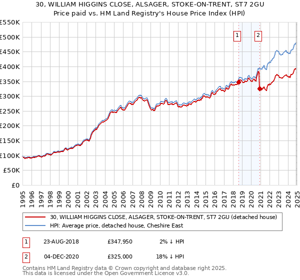 30, WILLIAM HIGGINS CLOSE, ALSAGER, STOKE-ON-TRENT, ST7 2GU: Price paid vs HM Land Registry's House Price Index