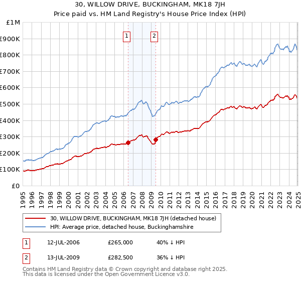 30, WILLOW DRIVE, BUCKINGHAM, MK18 7JH: Price paid vs HM Land Registry's House Price Index