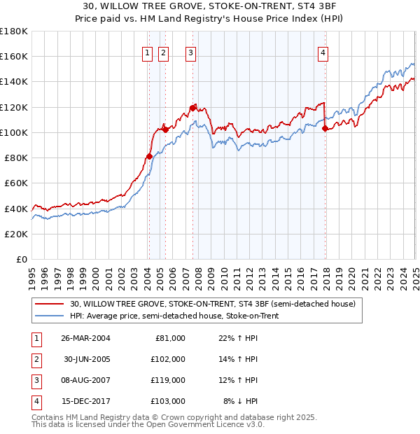 30, WILLOW TREE GROVE, STOKE-ON-TRENT, ST4 3BF: Price paid vs HM Land Registry's House Price Index