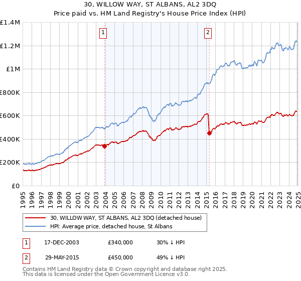 30, WILLOW WAY, ST ALBANS, AL2 3DQ: Price paid vs HM Land Registry's House Price Index