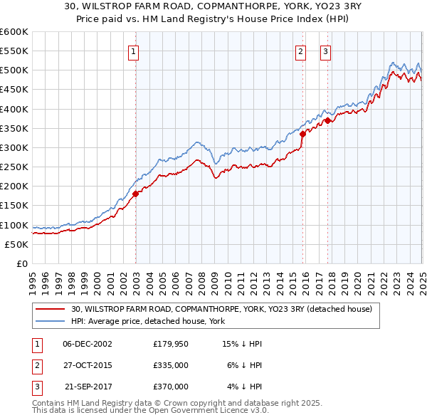 30, WILSTROP FARM ROAD, COPMANTHORPE, YORK, YO23 3RY: Price paid vs HM Land Registry's House Price Index