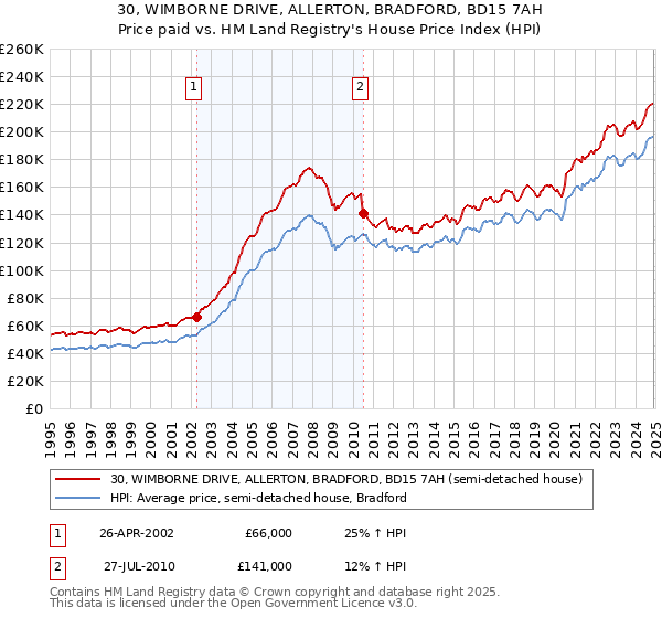 30, WIMBORNE DRIVE, ALLERTON, BRADFORD, BD15 7AH: Price paid vs HM Land Registry's House Price Index