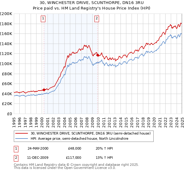 30, WINCHESTER DRIVE, SCUNTHORPE, DN16 3RU: Price paid vs HM Land Registry's House Price Index