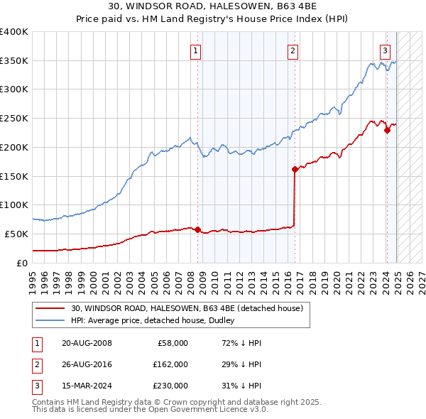 30, WINDSOR ROAD, HALESOWEN, B63 4BE: Price paid vs HM Land Registry's House Price Index