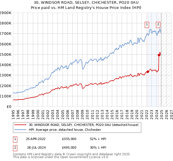 30, WINDSOR ROAD, SELSEY, CHICHESTER, PO20 0AU: Price paid vs HM Land Registry's House Price Index