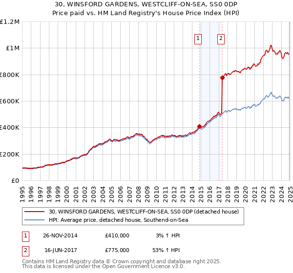 30, WINSFORD GARDENS, WESTCLIFF-ON-SEA, SS0 0DP: Price paid vs HM Land Registry's House Price Index