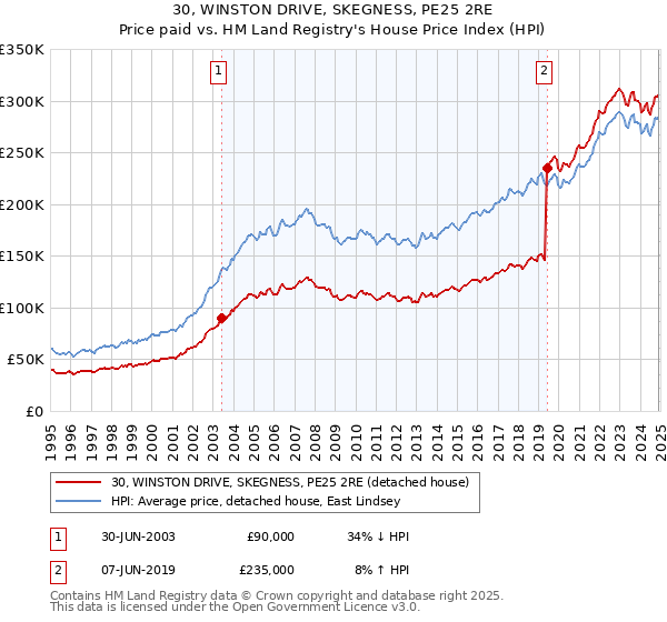 30, WINSTON DRIVE, SKEGNESS, PE25 2RE: Price paid vs HM Land Registry's House Price Index
