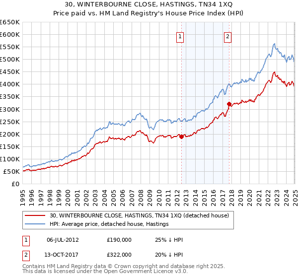 30, WINTERBOURNE CLOSE, HASTINGS, TN34 1XQ: Price paid vs HM Land Registry's House Price Index