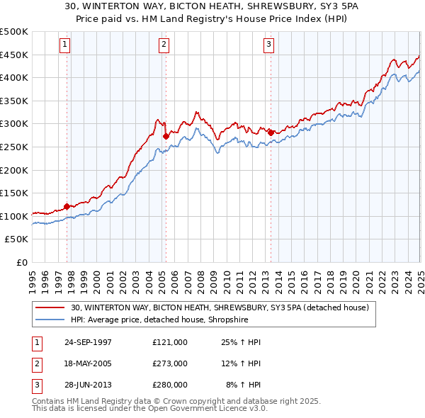 30, WINTERTON WAY, BICTON HEATH, SHREWSBURY, SY3 5PA: Price paid vs HM Land Registry's House Price Index
