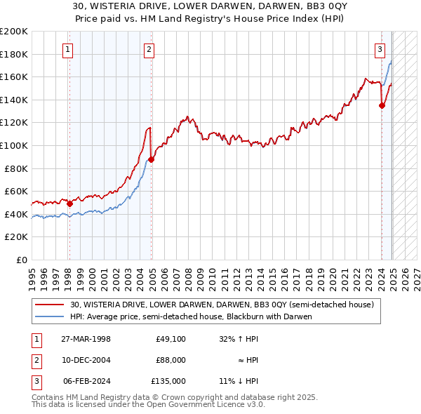 30, WISTERIA DRIVE, LOWER DARWEN, DARWEN, BB3 0QY: Price paid vs HM Land Registry's House Price Index