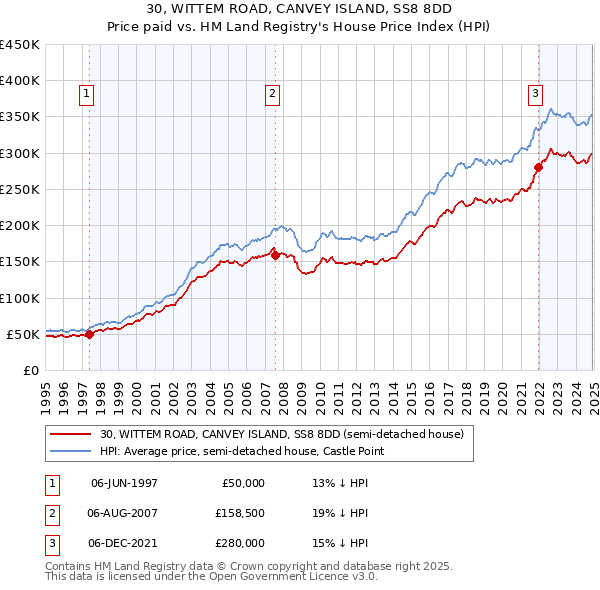 30, WITTEM ROAD, CANVEY ISLAND, SS8 8DD: Price paid vs HM Land Registry's House Price Index