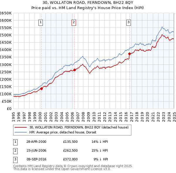 30, WOLLATON ROAD, FERNDOWN, BH22 8QY: Price paid vs HM Land Registry's House Price Index